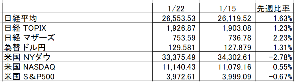 2023年1月第3週の資産推移