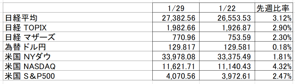 2023年1月第4週の資産推移